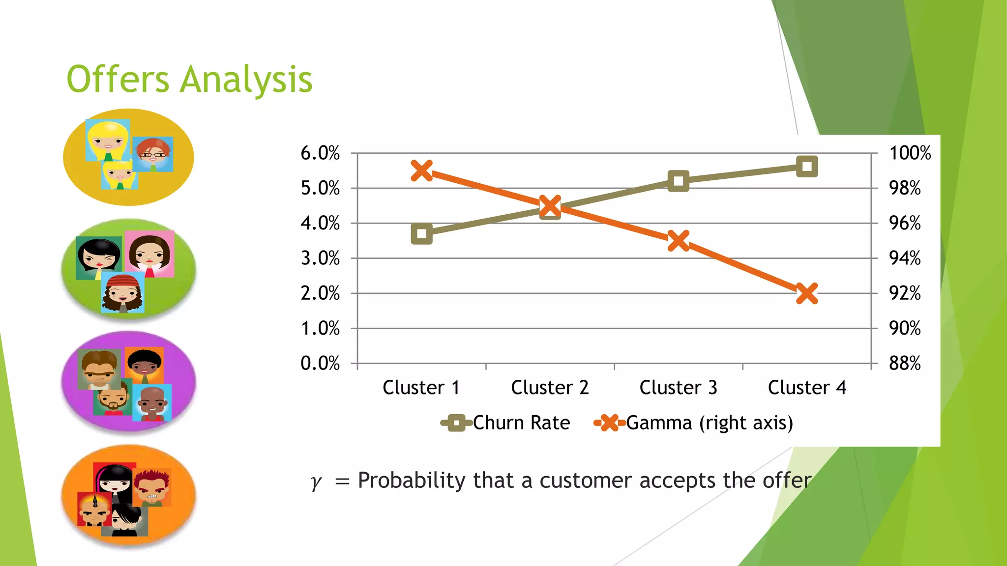 Offers Analysis
88%
90%
92%
94%
96%
98%
100%
0.0%
1.0%
2.0%
3.0%
4.0%
5.0%
6.0%
Cluster 1 Cluster 2 Cluster 3 Cluster 4
Churn Rate Gamma (right axis)
𝛾 = Probability that a customer accepts the offer
 