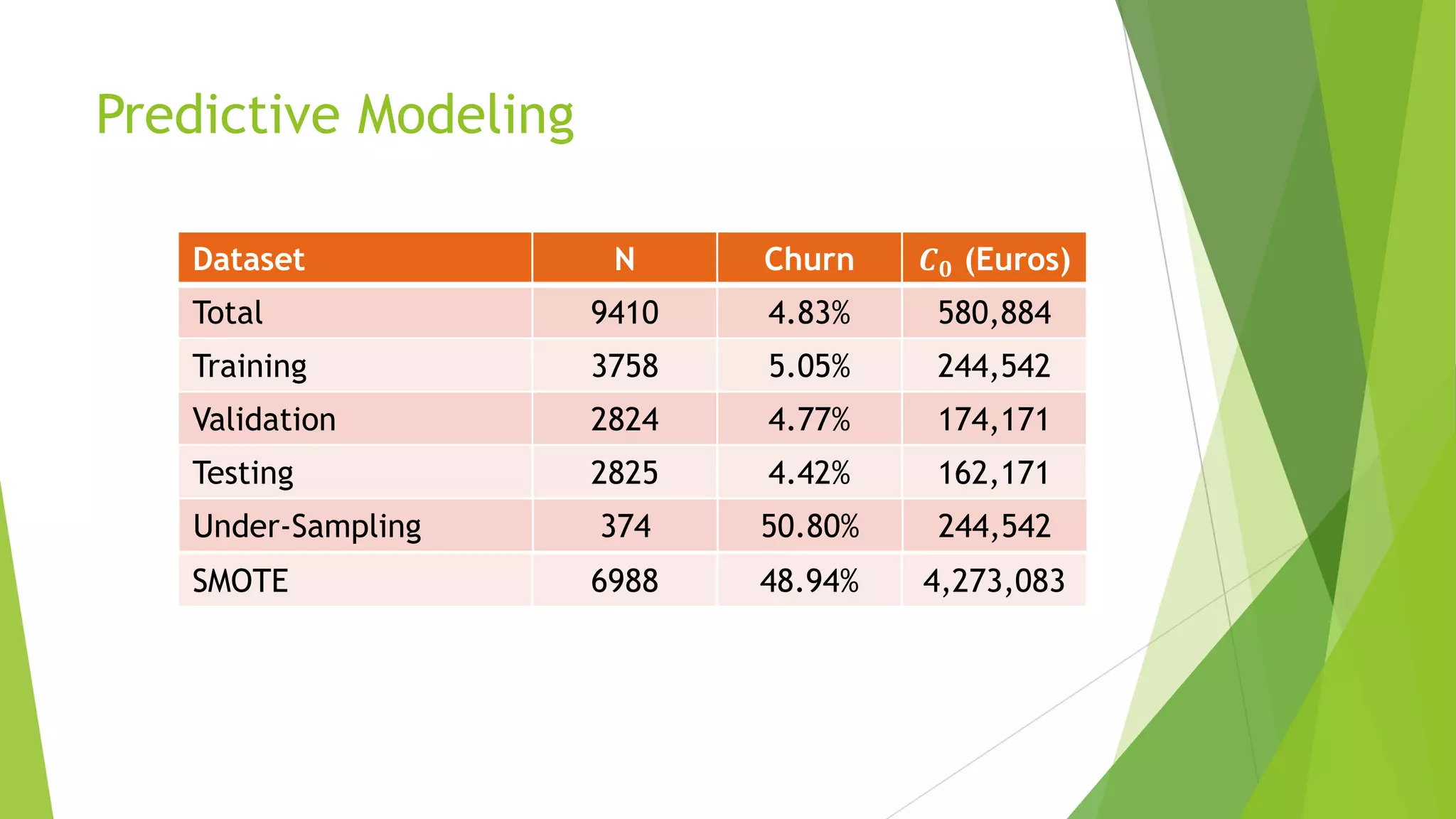 Predictive Modeling
Dataset N Churn 𝑪 𝟎 (Euros)
Total 9410 4.83% 580,884
Training 3758 5.05% 244,542
Validation 2824 4.77% 174,171
Testing 2825 4.42% 162,171
SMOTE 6988 48.94% 4,273,083
Under-Sampling 374 50.80% 244,542
 
