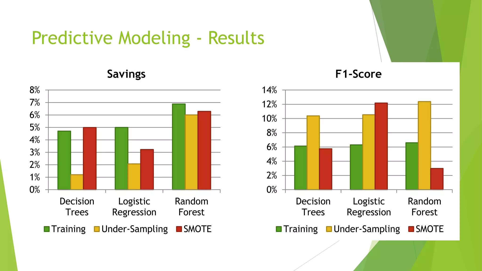 Predictive Modeling - Results
0%
2%
4%
6%
8%
10%
12%
14%
Decision
Trees
Logistic
Regression
Random
Forest
F1-Score
Training Under-Sampling SMOTE
0%
1%
2%
3%
4%
5%
6%
7%
8%
Decision
Trees
Logistic
Regression
Random
Forest
Savings
Training Under-Sampling SMOTE
 