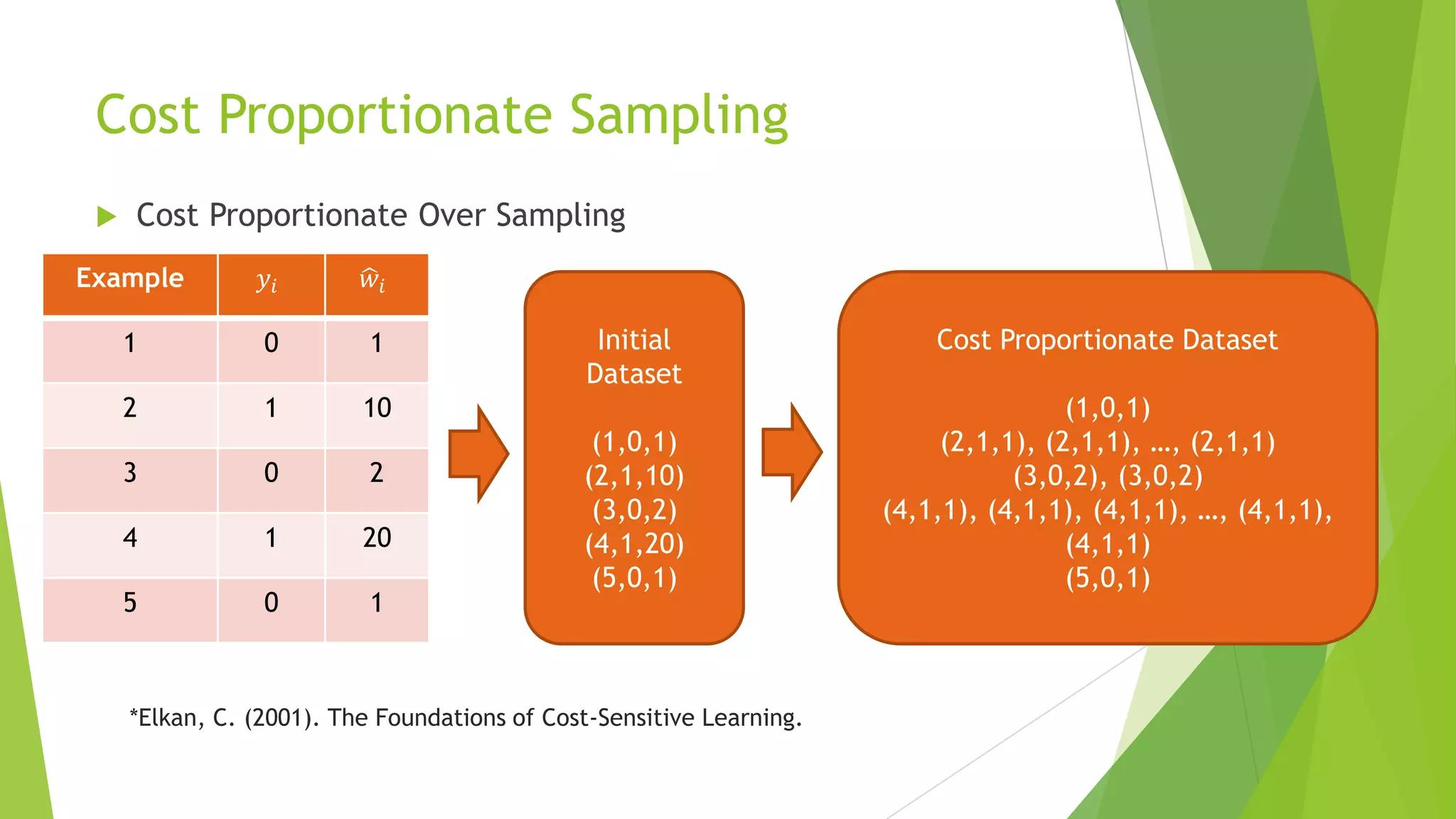 Cost Proportionate Sampling
 Cost Proportionate Over Sampling
Example 𝑦𝑖 𝑤𝑖
1 0 1
2 1 10
3 0 2
4 1 20
5 0 1
Initial
Dataset
(1,0,1)
(2,1,10)
(3,0,2)
(4,1,20)
(5,0,1)
Cost Proportionate Dataset
(1,0,1)
(2,1,1), (2,1,1), …, (2,1,1)
(3,0,2), (3,0,2)
(4,1,1), (4,1,1), (4,1,1), …, (4,1,1),
(4,1,1)
(5,0,1)
*Elkan, C. (2001). The Foundations of Cost-Sensitive Learning.
 