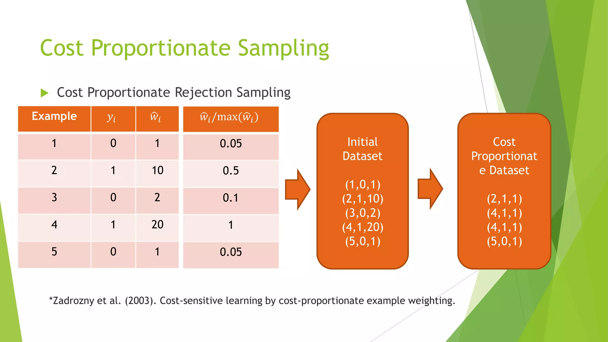 𝑤𝑖/max( 𝑤𝑖)
0.05
0.5
0.1
1
0.05
Cost Proportionate Sampling
 Cost Proportionate Rejection Sampling
Example 𝑦𝑖 𝑤𝑖
1 0 1
2 1 10
3 0 2
4 1 20
5 0 1
Initial
Dataset
(1,0,1)
(2,1,10)
(3,0,2)
(4,1,20)
(5,0,1)
Cost
Proportionat
e Dataset
(2,1,1)
(4,1,1)
(4,1,1)
(5,0,1)
*Zadrozny et al. (2003). Cost-sensitive learning by cost-proportionate example weighting.
 