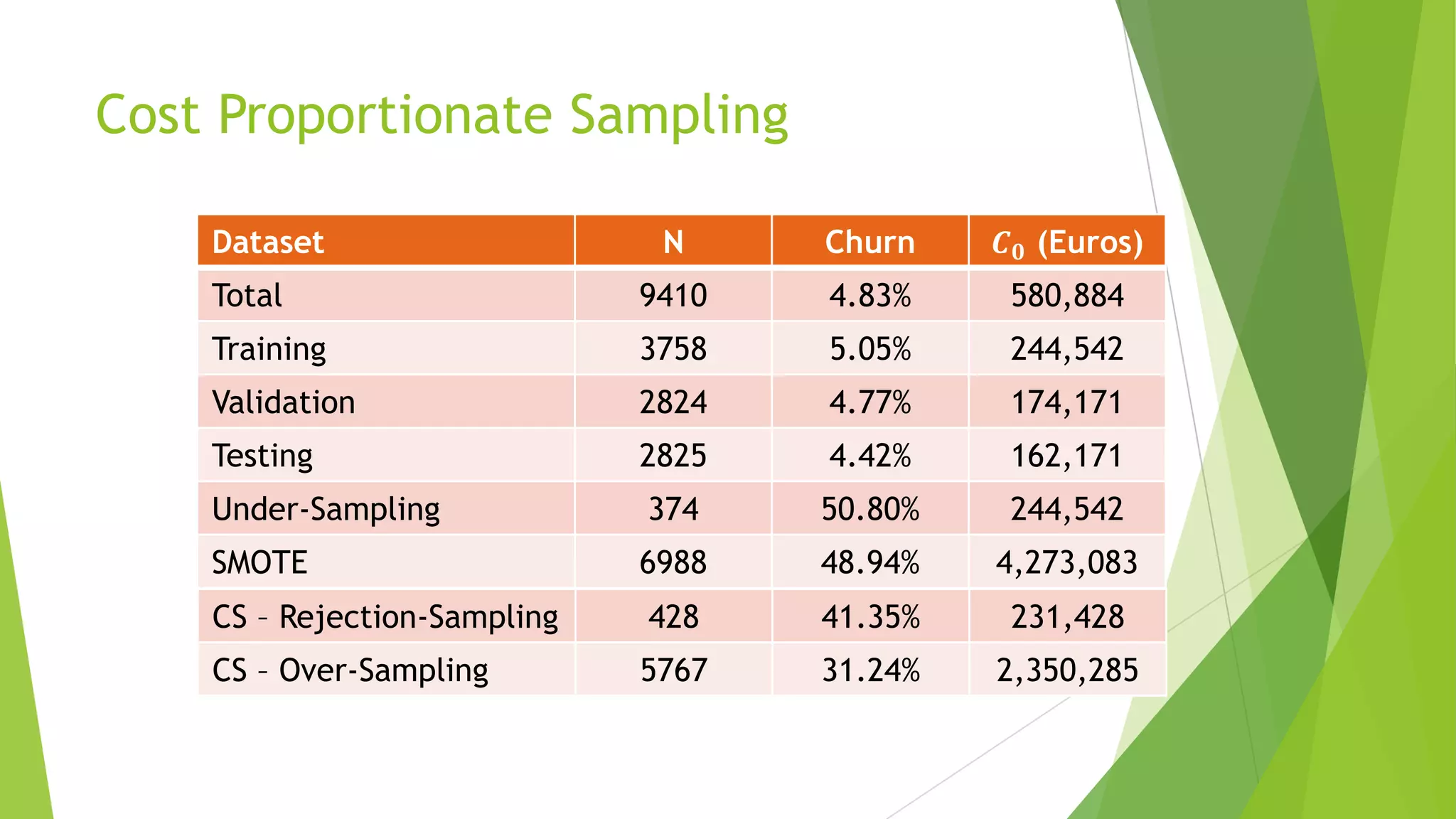 Cost Proportionate Sampling
Dataset N Churn 𝑪 𝟎 (Euros)
Total 9410 4.83% 580,884
Training 3758 5.05% 244,542
Validation 2824 4.77% 174,171
Testing 2825 4.42% 162,171
Under-Sampling 374 50.80% 244,542
SMOTE 6988 48.94% 4,273,083
CS – Rejection-Sampling 428 41.35% 231,428
CS – Over-Sampling 5767 31.24% 2,350,285
 