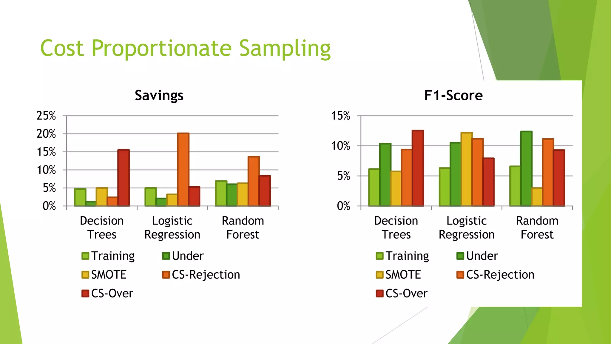 Cost Proportionate Sampling
0%
5%
10%
15%
20%
25%
Decision
Trees
Logistic
Regression
Random
Forest
Savings
Training Under
SMOTE CS-Rejection
CS-Over
0%
5%
10%
15%
Decision
Trees
Logistic
Regression
Random
Forest
F1-Score
Training Under
SMOTE CS-Rejection
CS-Over
 