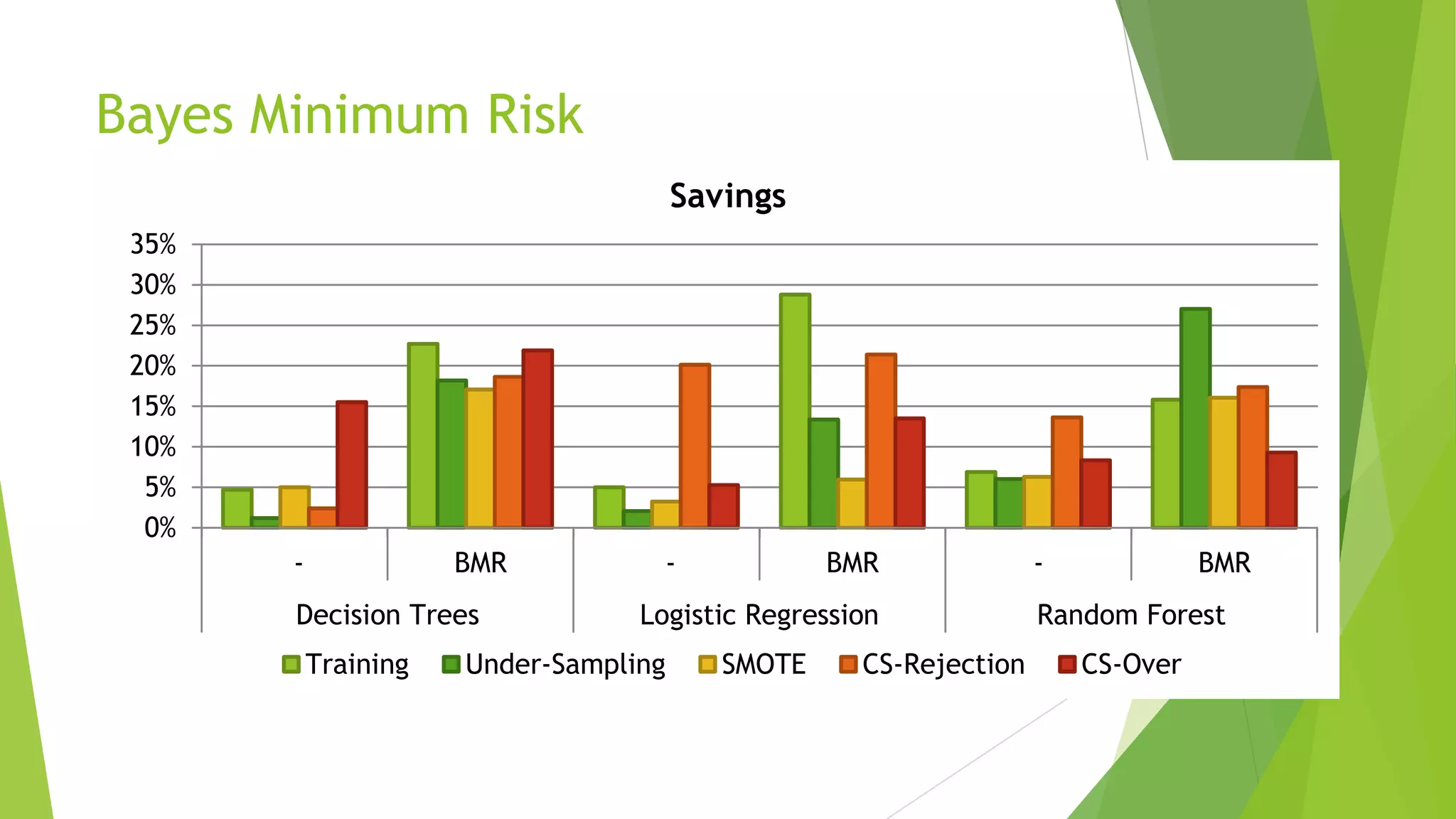 Bayes Minimum Risk
0%
5%
10%
15%
20%
25%
30%
35%
- BMR - BMR - BMR
Decision Trees Logistic Regression Random Forest
Savings
Training Under-Sampling SMOTE CS-Rejection CS-Over
 