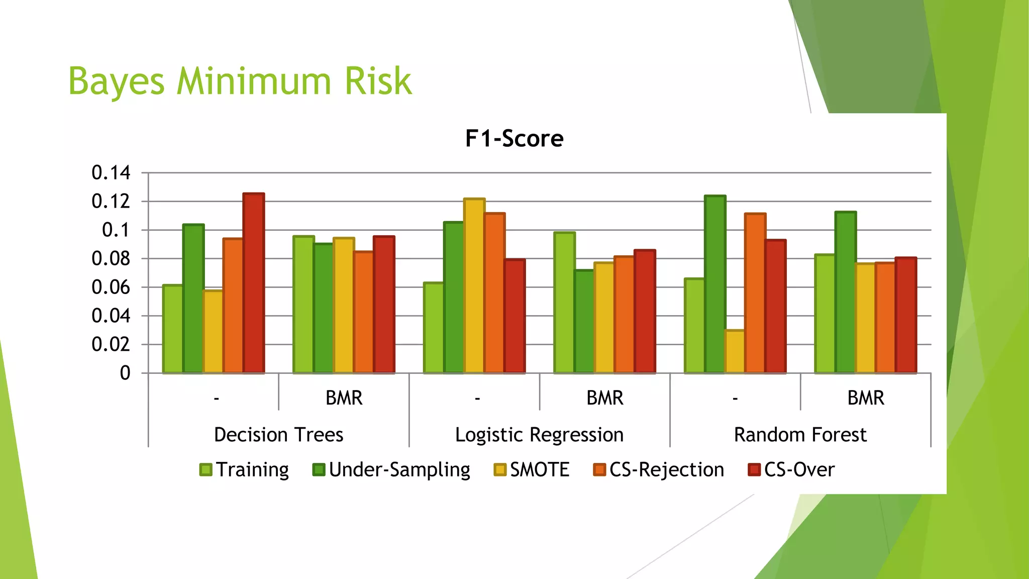 Bayes Minimum Risk
0
0.02
0.04
0.06
0.08
0.1
0.12
0.14
- BMR - BMR - BMR
Decision Trees Logistic Regression Random Forest
F1-Score
Training Under-Sampling SMOTE CS-Rejection CS-Over
 