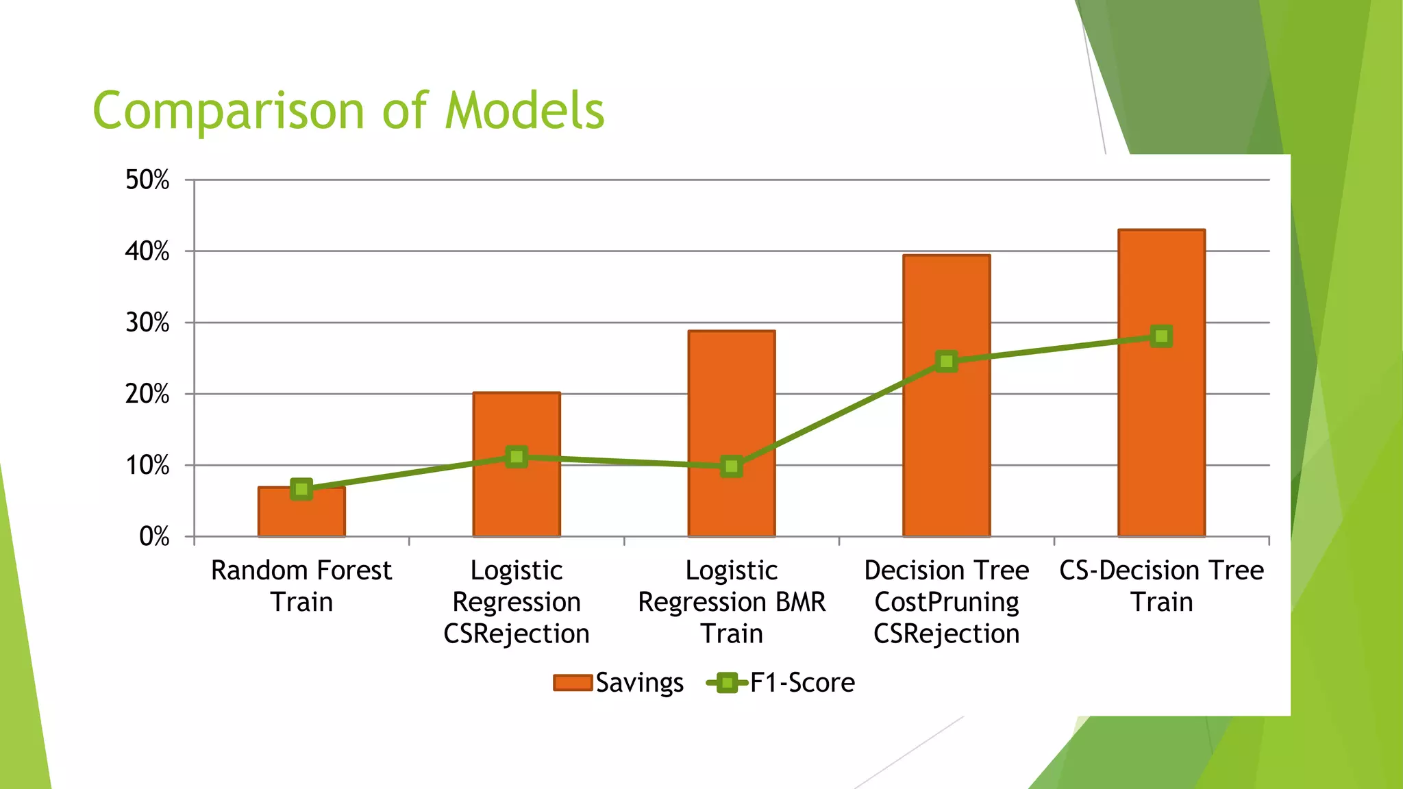 Comparison of Models
0%
10%
20%
30%
40%
50%
Random Forest
Train
Logistic
Regression
CSRejection
Logistic
Regression BMR
Train
Decision Tree
CostPruning
CSRejection
CS-Decision Tree
Train
Savings F1-Score
 