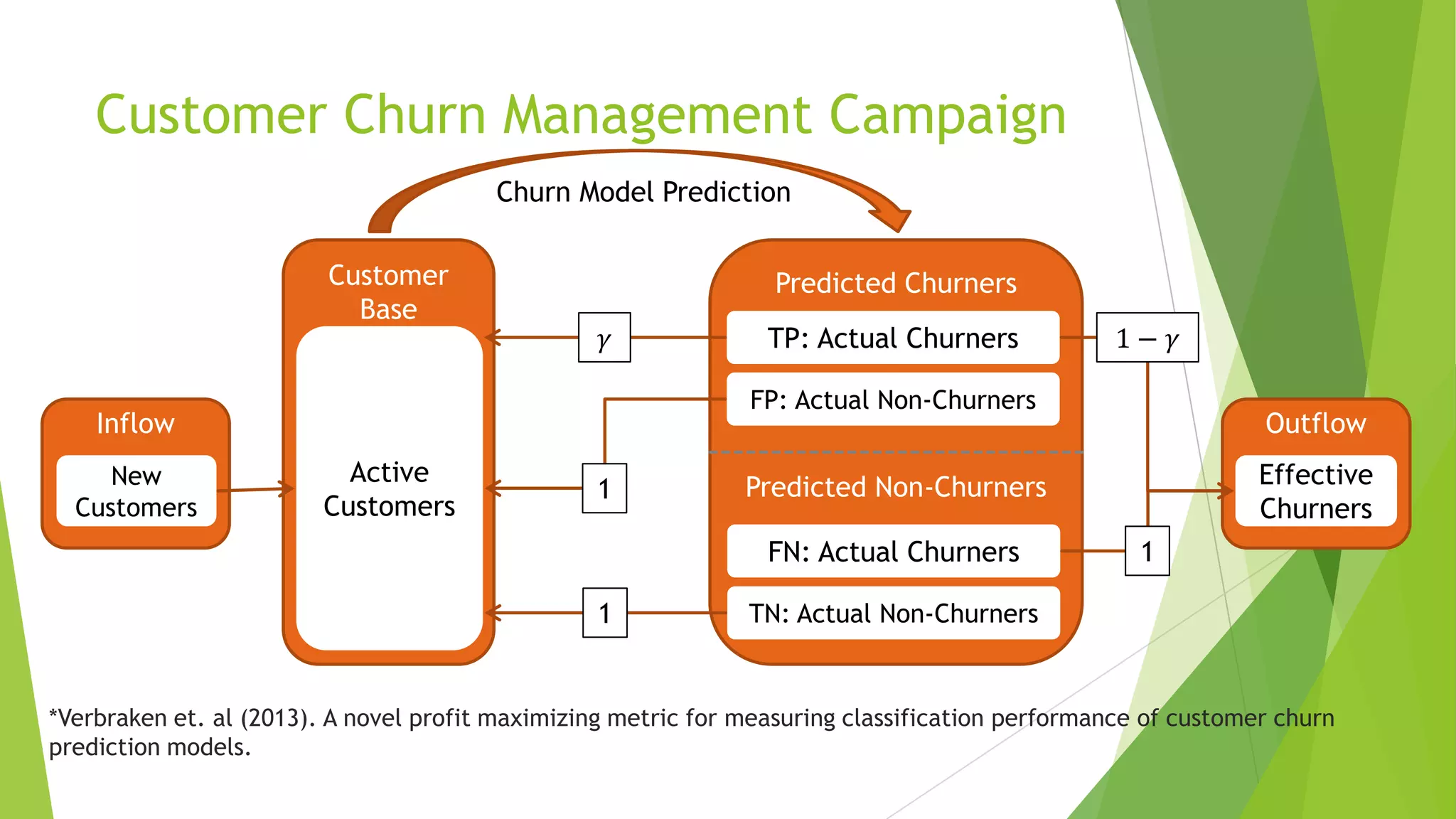 Customer Churn Management Campaign
Inflow
New
Customers
Customer
Base
Active
Customers
*Verbraken et. al (2013). A novel profit maximizing metric for measuring classification performance of customer churn
prediction models.
Predicted Churners
Predicted Non-Churners
TP: Actual Churners
FP: Actual Non-Churners
FN: Actual Churners
TN: Actual Non-Churners
Outflow
Effective
Churners
Churn Model Prediction
1
1
1 − 𝛾𝛾
1
 
