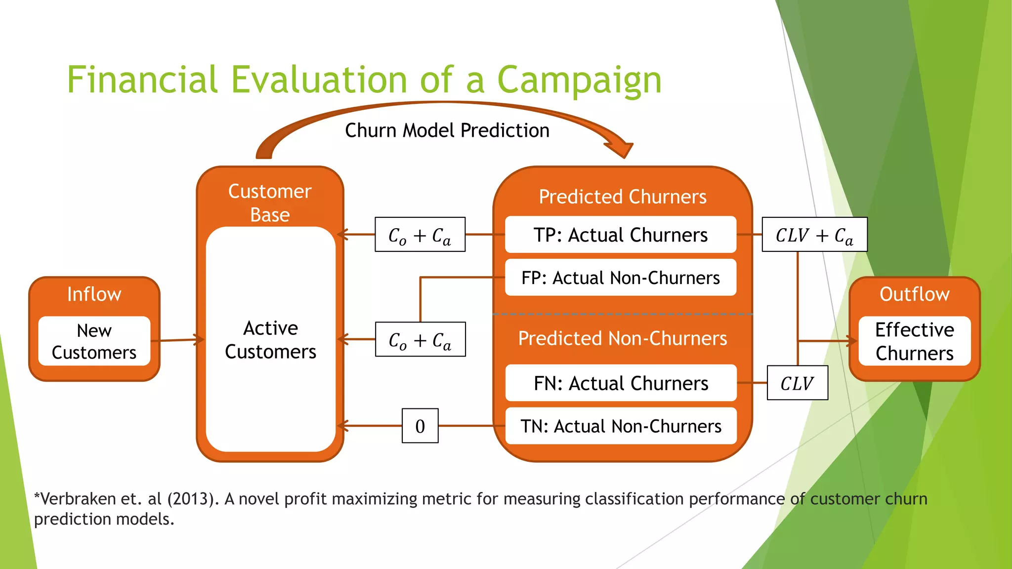 Financial Evaluation of a Campaign
Inflow
New
Customers
Customer
Base
Active
Customers
*Verbraken et. al (2013). A novel profit maximizing metric for measuring classification performance of customer churn
prediction models.
Predicted Churners
Predicted Non-Churners
TP: Actual Churners
FP: Actual Non-Churners
FN: Actual Churners
TN: Actual Non-Churners
Outflow
Effective
Churners
Churn Model Prediction
0
𝐶𝐿𝑉
𝐶𝐿𝑉 + 𝐶 𝑎𝐶 𝑜 + 𝐶 𝑎
𝐶 𝑜 + 𝐶 𝑎
 