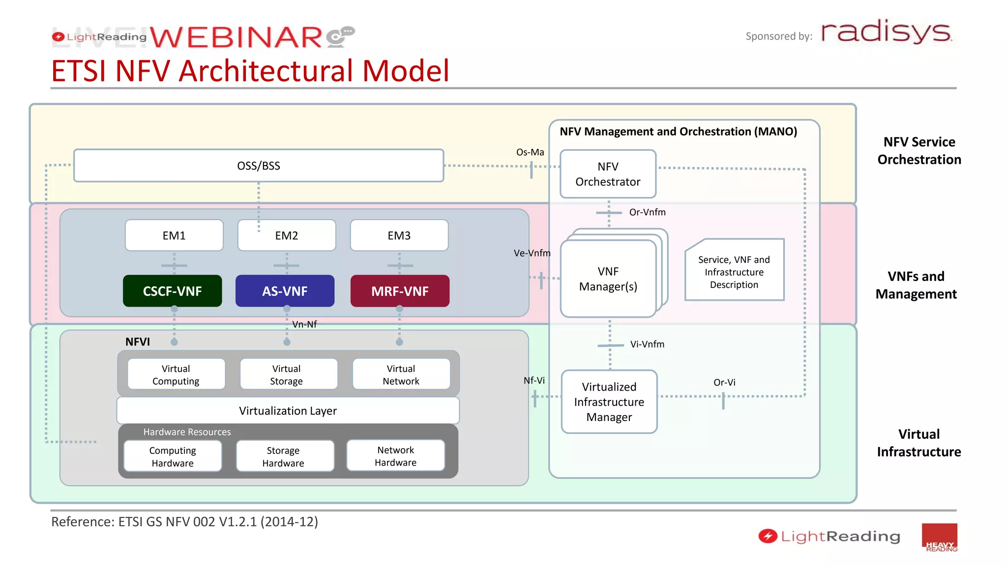 Sponsored by:
ETSI NFV Architectural Model
Reference: ETSI GS NFV 002 V1.2.1 (2014-12)
VNFs and
Management
NFV
Orchestrator
Virtualized
Infrastructure
Manager
VNF
Manager(s)
Virtualization Layer
Virtual
Computing
Virtual
Storage
Virtual
Network
NFVI
EM1 EM2 EM3
MRF-VNFCSCF-VNF AS-VNF
NFV Management and Orchestration (MANO)
Os-Ma
Ve-Vnfm
Nf-Vi
Or-Vnfm
Vi-Vnfm
Or-Vi
Service, VNF and
Infrastructure
Description
OSS/BSS
NFV Service
Orchestration
Virtual
Infrastructure
Vn-Nf
OSS/BSS
Computing
Hardware
Storage
Hardware
Network
Hardware
Hardware Resources
 