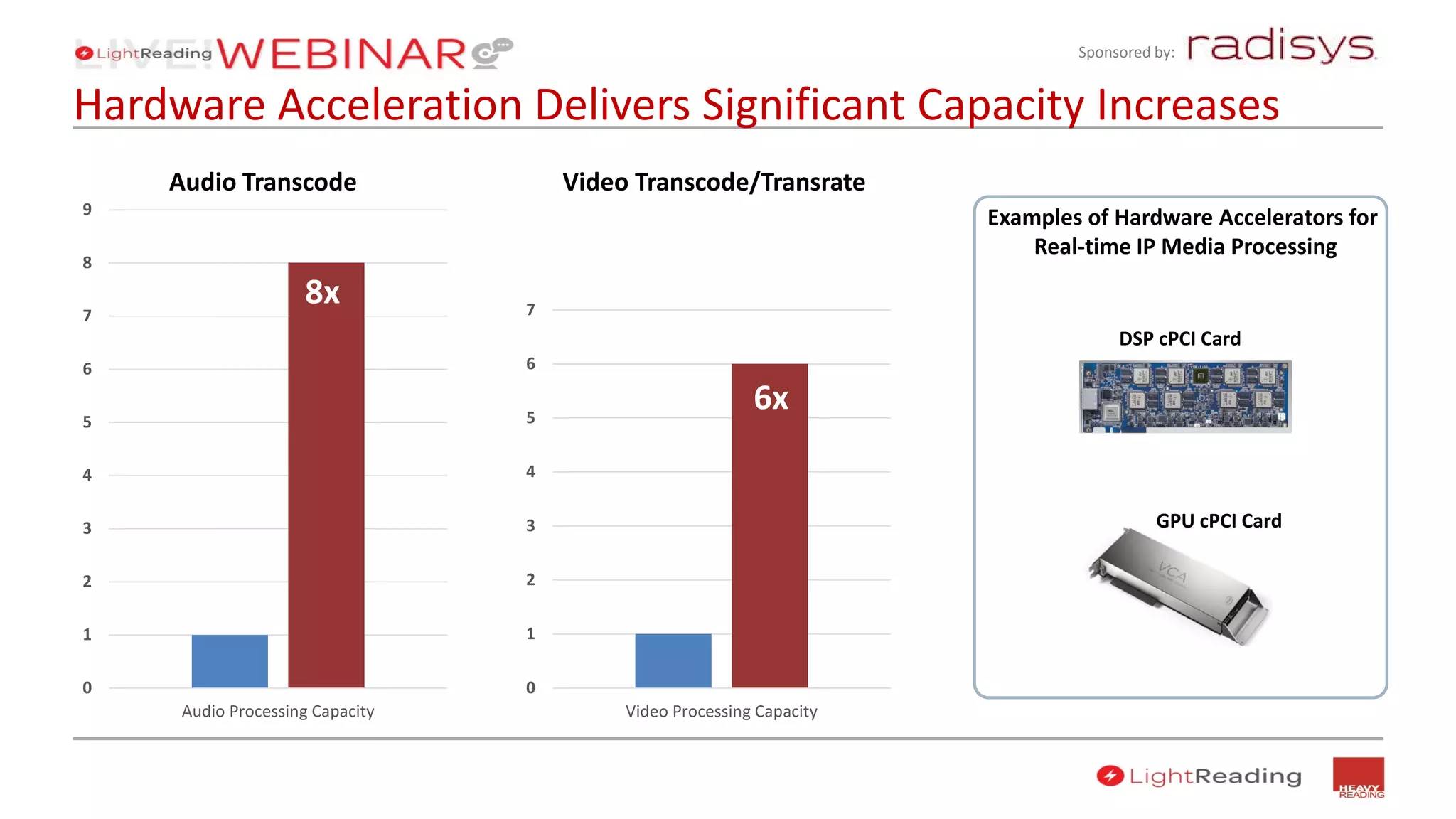 Sponsored by:
GPU cPCI Card
DSP cPCI Card
Examples of Hardware Accelerators for
Real-time IP Media Processing
Hardware Acceleration Delivers Significant Capacity Increases
0
1
2
3
4
5
6
7
8
9
Audio Processing Capacity
0
1
2
3
4
5
6
7
Video Processing Capacity
Audio Transcode Video Transcode/Transrate
8x
6x
 
