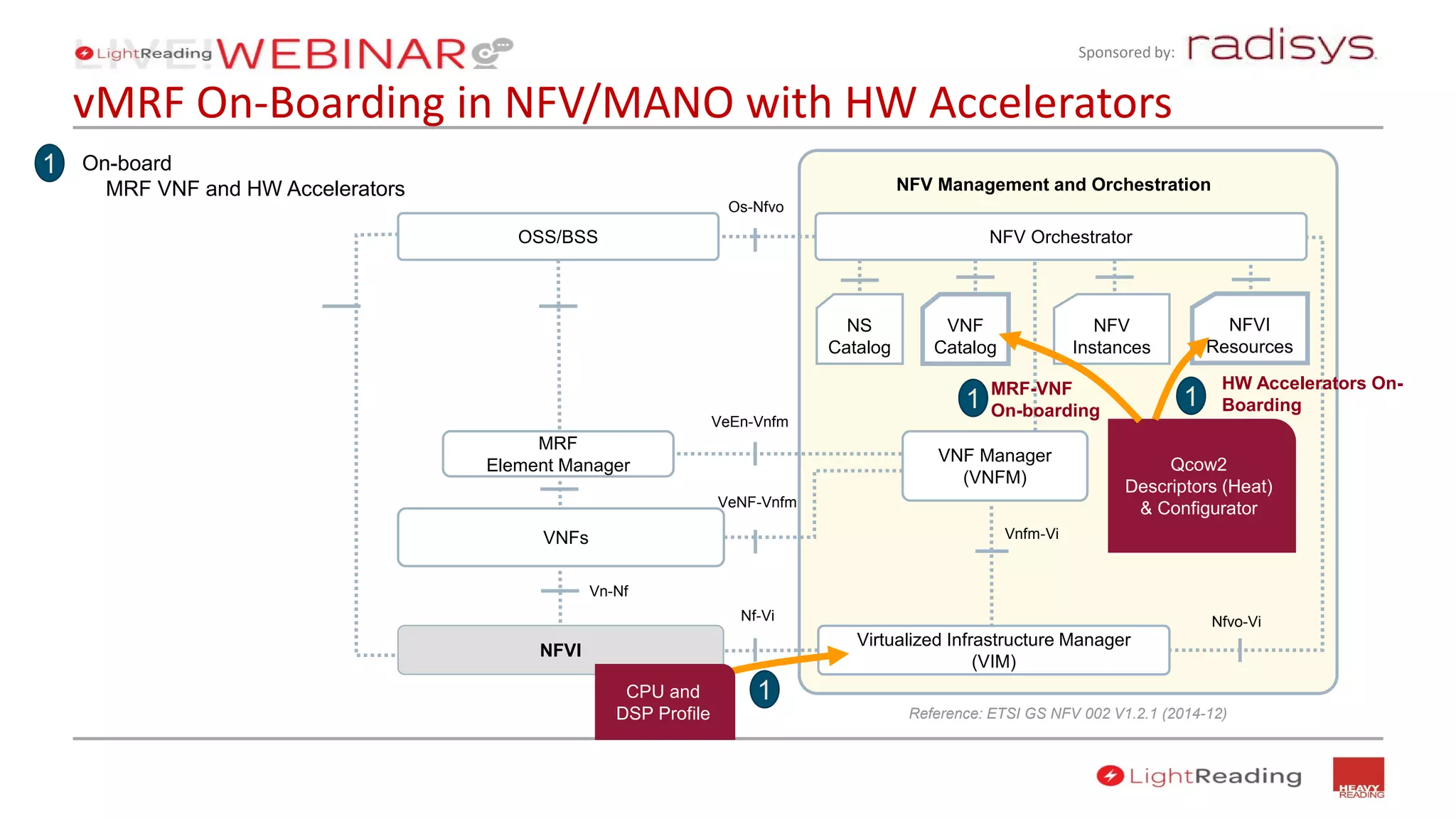 Sponsored by:
Os-Nfvo
Vn-Nf
NFV Management and Orchestration
Qcow2
Descriptors (Heat)
& Configurator
OSS/BSS
NS
Catalog
VNF
Catalog
NFV
Instances
NFVI
Resources
NFV Orchestrator
Virtualized Infrastructure Manager
(VIM)
VNF Manager
(VNFM)
NFVI
MRF
Element Manager
1 On-board
MRF VNF and HW Accelerators
VNFs
VeEn-Vnfm
VeNF-Vnfm
Os-Nfvo
Vnfm-Vi
Nfvo-ViNf-Vi
MRF-VNF
On-boarding1
Reference: ETSI GS NFV 002 V1.2.1 (2014-12)
CPU and
DSP Profile
1
HW Accelerators On-
Boarding1
vMRF On-Boarding in NFV/MANO with HW Accelerators
 