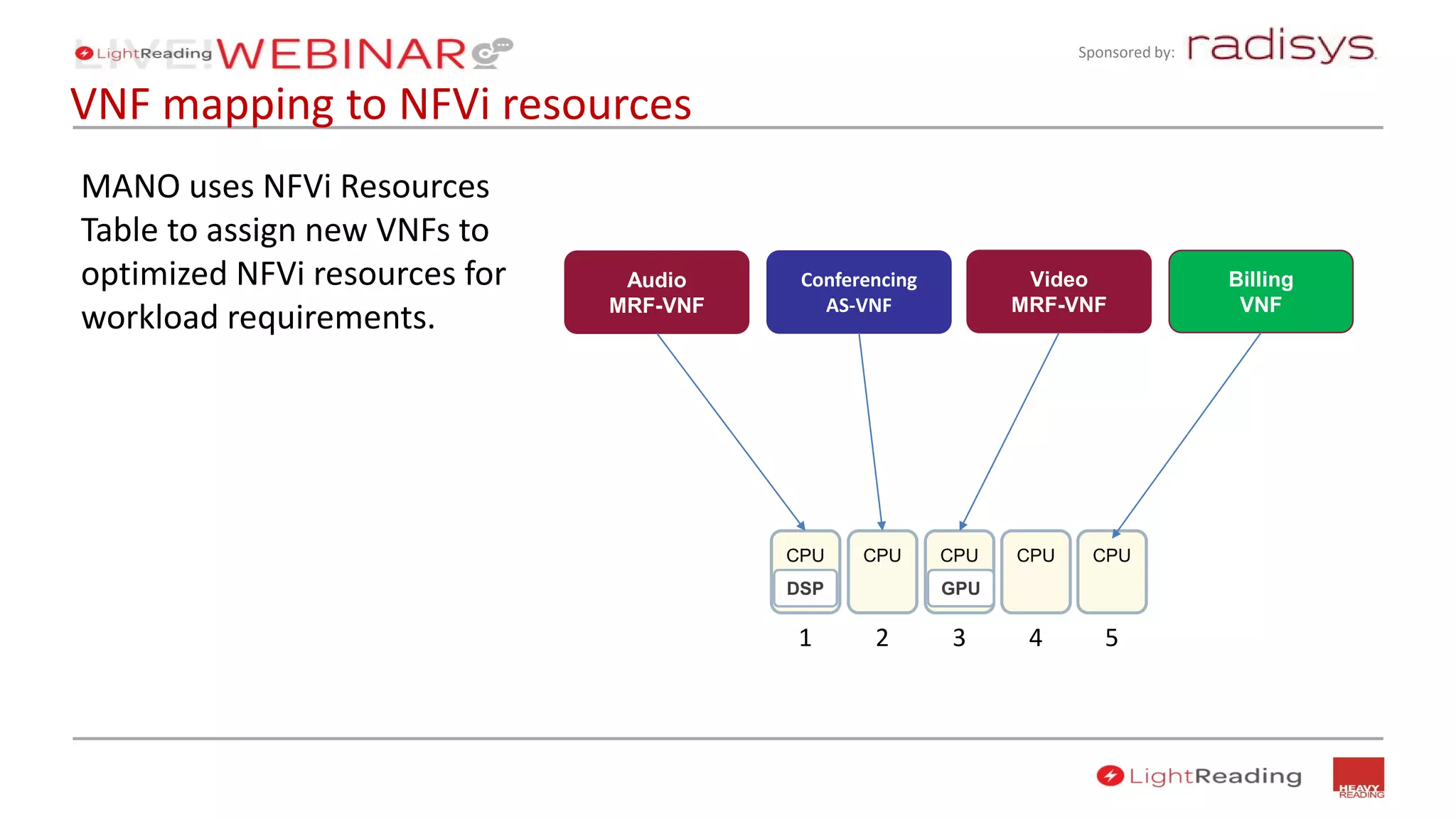 Sponsored by:
VNF mapping to NFVi resources
1
CPU
DSP
2
CPU
3
CPU
GPU
4
CPU
5
CPU
Audio
MRF-VNF
Video
MRF-VNF
Billing
VNF
MANO uses NFVi Resources
Table to assign new VNFs to
optimized NFVi resources for
workload requirements.
Conferencing
AS-VNF
 