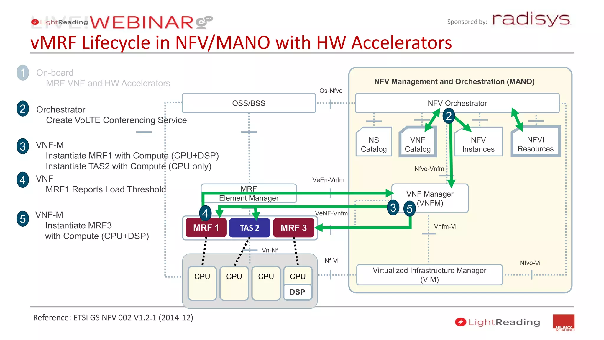 Sponsored by:
vMRF Lifecycle in NFV/MANO with HW Accelerators
Reference: ETSI GS NFV 002 V1.2.1 (2014-12)
Os-Nfvo
Vn-Nf
NFV Management and Orchestration (MANO)
OSS/BSS
NS
Catalog
VNF
Catalog
NFV
Instances
NFVI
Resources
NFV Orchestrator
Virtualized Infrastructure Manager
(VIM)
VNF Manager
(VNFM)
MRF
Element Manager
1 On-board
MRF VNF and HW Accelerators
2 Orchestrator
Create VoLTE Conferencing Service
3 VNF-M
Instantiate MRF1 with Compute (CPU+DSP)
Instantiate TAS2 with Compute (CPU only)
4
5
VNF
MRF1 Reports Load Threshold
VNF-M
Instantiate MRF3
with Compute (CPU+DSP)
VNFsMRF 1 TAS 2 MRF 3
VeEn-Vnfm
VeNF-Vnfm
Os-Nfvo
Nfvo-Vnfm
Vnfm-Vi
Nfvo-ViNf-Vi
5
2
3
4
CPU CPU CPU CPU
DSP
 