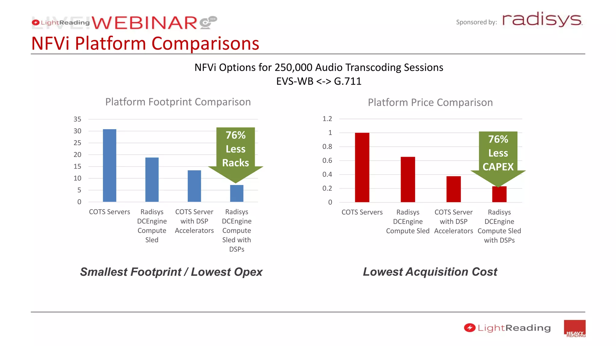 Sponsored by:
NFVi Platform Comparisons
Smallest Footprint / Lowest Opex
0
5
10
15
20
25
30
35
COTS Servers Radisys
DCEngine
Compute
Sled
COTS Server
with DSP
Accelerators
Radisys
DCEngine
Compute
Sled with
DSPs
0
0.2
0.4
0.6
0.8
1
1.2
COTS Servers Radisys
DCEngine
Compute Sled
COTS Server
with DSP
Accelerators
Radisys
DCEngine
Compute Sled
with DSPs
Lowest Acquisition Cost
Platform Footprint Comparison Platform Price Comparison
76%
Less
CAPEX
76%
Less
Racks
NFVi Options for 250,000 Audio Transcoding Sessions
EVS-WB <-> G.711
 