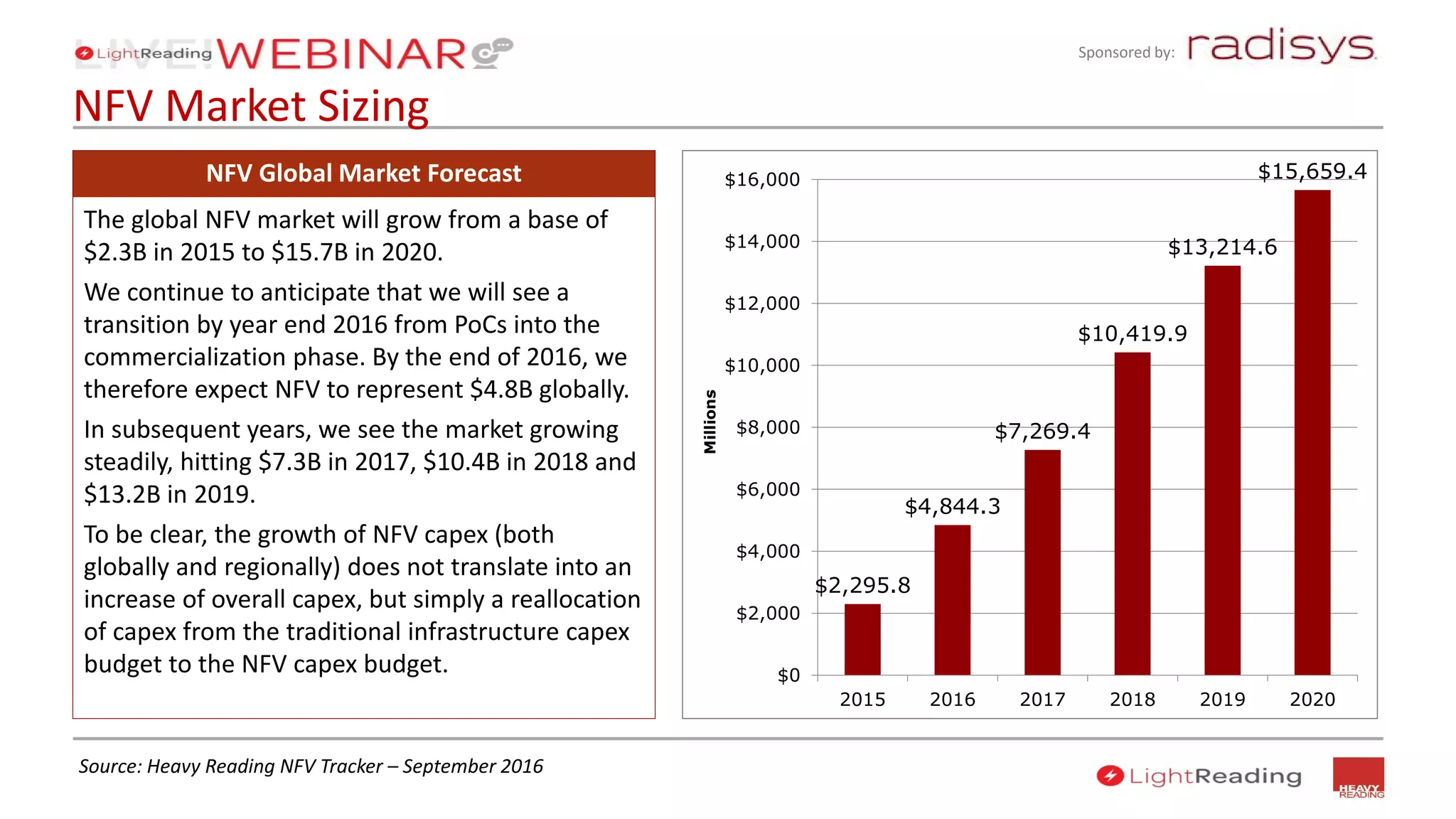 Sponsored by:
NFV Market Sizing
NFV Global Market Forecast
The global NFV market will grow from a base of
$2.3B in 2015 to $15.7B in 2020.
We continue to anticipate that we will see a
transition by year end 2016 from PoCs into the
commercialization phase. By the end of 2016, we
therefore expect NFV to represent $4.8B globally.
In subsequent years, we see the market growing
steadily, hitting $7.3B in 2017, $10.4B in 2018 and
$13.2B in 2019.
To be clear, the growth of NFV capex (both
globally and regionally) does not translate into an
increase of overall capex, but simply a reallocation
of capex from the traditional infrastructure capex
budget to the NFV capex budget.
$2,295.8
$4,844.3
$7,269.4
$10,419.9
$13,214.6
$15,659.4
$0
$2,000
$4,000
$6,000
$8,000
$10,000
$12,000
$14,000
$16,000
2015 2016 2017 2018 2019 2020
Millions
Source: Heavy Reading NFV Tracker – September 2016
 