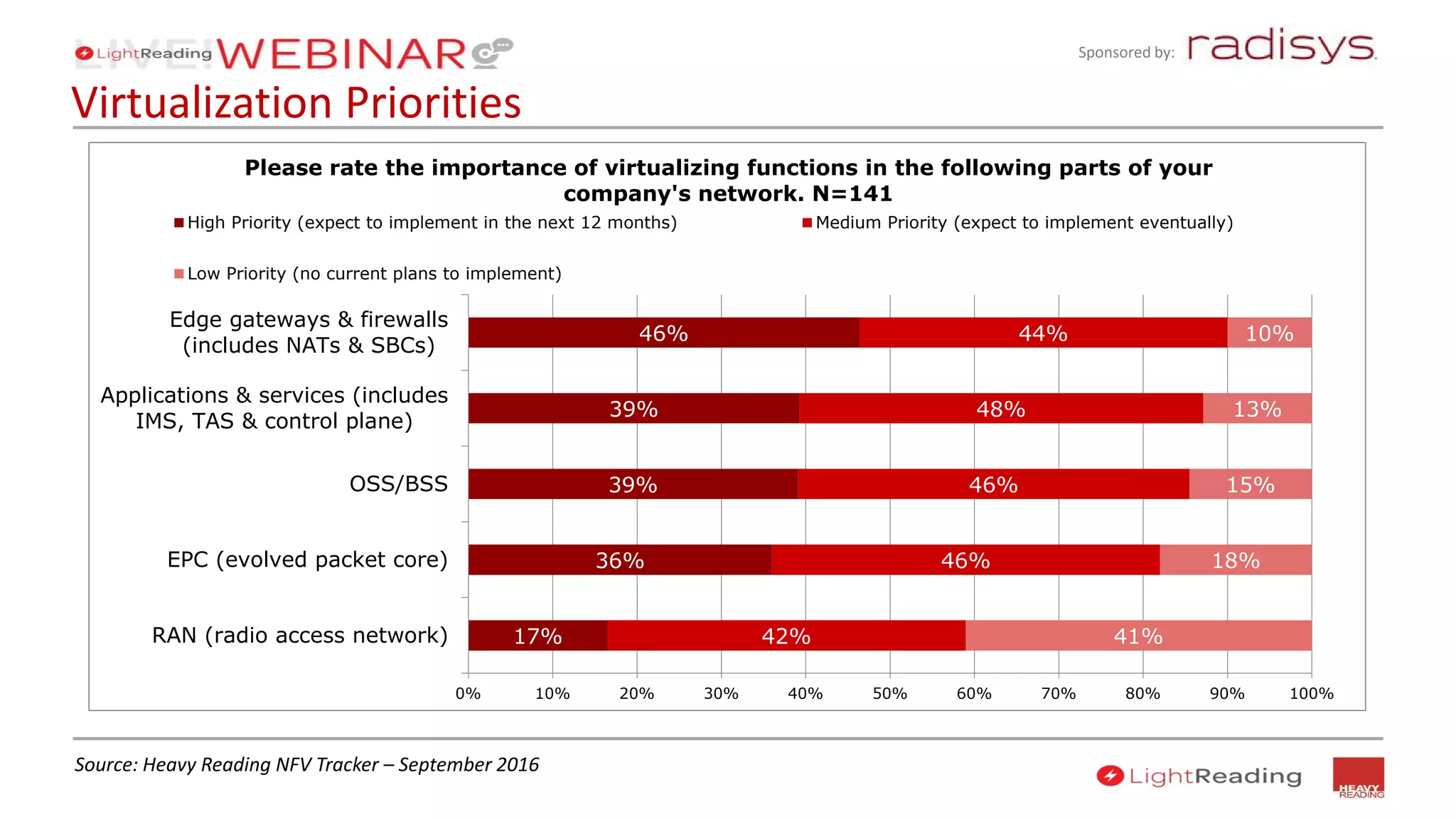 Sponsored by:
Virtualization Priorities
46%
39%
39%
36%
17%
44%
48%
46%
46%
42%
10%
13%
15%
18%
41%
0% 10% 20% 30% 40% 50% 60% 70% 80% 90% 100%
Edge gateways & firewalls
(includes NATs & SBCs)
Applications & services (includes
IMS, TAS & control plane)
OSS/BSS
EPC (evolved packet core)
RAN (radio access network)
Please rate the importance of virtualizing functions in the following parts of your
company's network. N=141
High Priority (expect to implement in the next 12 months) Medium Priority (expect to implement eventually)
Low Priority (no current plans to implement)
Source: Heavy Reading NFV Tracker – September 2016
 