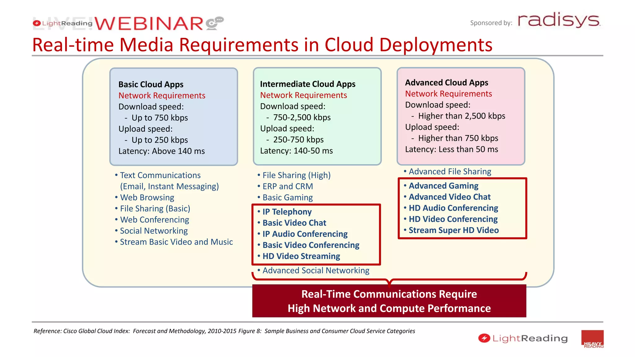 Sponsored by:
Real-time Media Requirements in Cloud Deployments
Reference: Cisco Global Cloud Index: Forecast and Methodology, 2010-2015 Figure 8: Sample Business and Consumer Cloud Service Categories
Real-Time Communications Require
High Network and Compute Performance
• Text Communications
(Email, Instant Messaging)
• Web Browsing
• File Sharing (Basic)
• Web Conferencing
• Social Networking
• Stream Basic Video and Music
• File Sharing (High)
• ERP and CRM
• Basic Gaming
• IP Telephony
• Basic Video Chat
• IP Audio Conferencing
• Basic Video Conferencing
• HD Video Streaming
• Advanced Social Networking
• Advanced File Sharing
• Advanced Gaming
• Advanced Video Chat
• HD Audio Conferencing
• HD Video Conferencing
• Stream Super HD Video
Basic Cloud Apps
Network Requirements
Download speed:
- Up to 750 kbps
Upload speed:
- Up to 250 kbps
Latency: Above 140 ms
Intermediate Cloud Apps
Network Requirements
Download speed:
- 750-2,500 kbps
Upload speed:
- 250-750 kbps
Latency: 140-50 ms
Advanced Cloud Apps
Network Requirements
Download speed:
- Higher than 2,500 kbps
Upload speed:
- Higher than 750 kbps
Latency: Less than 50 ms
 