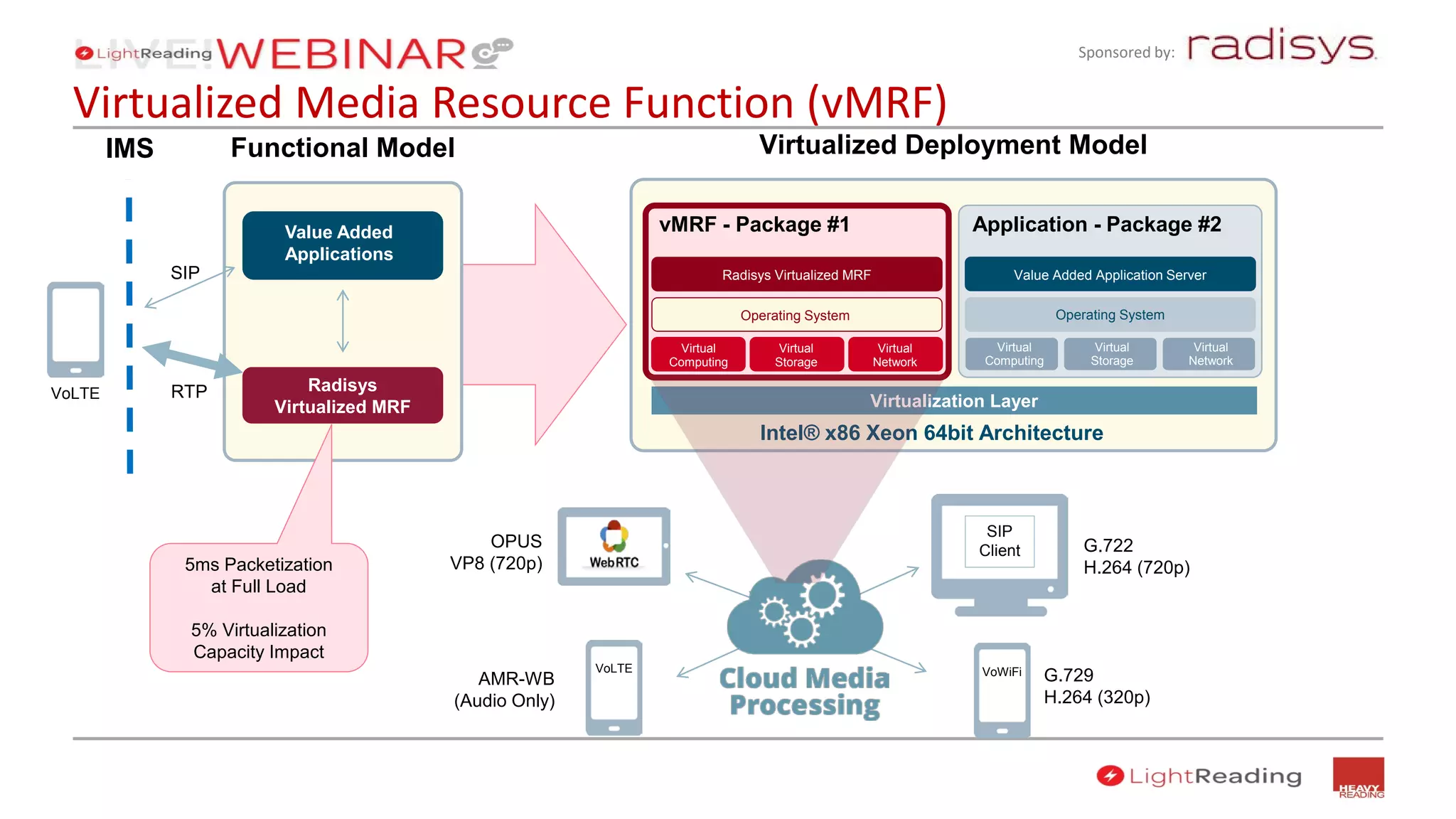 Sponsored by:
Virtualized Media Resource Function (vMRF)
Virtualization Layer
Intel® x86 Xeon 64bit Architecture
Virtualized Deployment Model
Application - Package #2
3rd Party WebRTC Application Server
Operating System
Value Added Application Server
Virtual
Computing
Virtual
Storage
Virtual
Network
vMRF - Package #1
3rd Party WebRTC Application Server
Operating System
Radisys Virtualized MRF
Virtual
Computing
Virtual
Storage
Virtual
Network
OPUS
VP8 (720p)
AMR-WB
(Audio Only)
SIP
Client
VoWiFiVoLTE
G.722
H.264 (720p)
G.729
H.264 (320p)
Functional Model
Radisys
Virtualized MRF
Value Added
Applications
VoLTE
IMS
5ms Packetization
at Full Load
5% Virtualization
Capacity Impact
SIP
RTP
 
