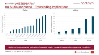 Sponsored by:
HD Audio and Video – Transcoding Implications
Reference: ETSI GS NFV 002 V1.2.1 (2014-12)
0
5
10
15
20
25
30
35
40
45
Audio
0
1000
2000
3000
4000
5000
6000
7000
8000
H.261 H.263 H.264 VP8 H.265 VP9
Video
RelativeComputationalComplexity
RelativeComputationalComplexity
VP8
VoIP Era Today 5G Era VoIP Era Today 5G Era
Reducing bandwidth while maintaining/improving quality comes at the cost of computational complexity
 