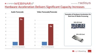 Sponsored by:
GPU cPCI Card
DSP cPCI Card
Examples of Hardware Accelerators for
Real-time IP Media Processing
Hardware Acceleration Delivers Significant Capacity Increases
0
1
2
3
4
5
6
7
8
9
Audio Processing Capacity
0
1
2
3
4
5
6
7
Video Processing Capacity
Audio Transcode Video Transcode/Transrate
8x
6x
 