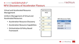 Sponsored by:
NFVi Discovery of Accelerator Flavours
CPU DSP
Flavor Server
CPU 1,2,3,4,5
CPU+DSP 1
CPU+GPU 3
1
2
NFVi Resources Table
CPU
CPU GPU
CPU
CPU
3
4
5
NFVi Resource
RAck
Virtual and Accelerated Resource
Management
Uniform Management of Virtual and
Accelerated Resources
• Acceleration Resource Discovery
• Acceleration Resource Capabilities
• Orchestration & Policy Based
Framework
 