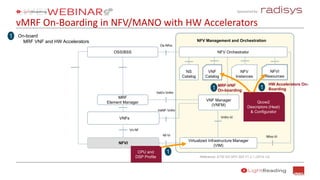 Sponsored by:
Os-Nfvo
Vn-Nf
NFV Management and Orchestration
Qcow2
Descriptors (Heat)
& Configurator
OSS/BSS
NS
Catalog
VNF
Catalog
NFV
Instances
NFVI
Resources
NFV Orchestrator
Virtualized Infrastructure Manager
(VIM)
VNF Manager
(VNFM)
NFVI
MRF
Element Manager
1 On-board
MRF VNF and HW Accelerators
VNFs
VeEn-Vnfm
VeNF-Vnfm
Os-Nfvo
Vnfm-Vi
Nfvo-ViNf-Vi
MRF-VNF
On-boarding1
Reference: ETSI GS NFV 002 V1.2.1 (2014-12)
CPU and
DSP Profile
1
HW Accelerators On-
Boarding1
vMRF On-Boarding in NFV/MANO with HW Accelerators
 