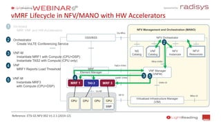 Sponsored by:
vMRF Lifecycle in NFV/MANO with HW Accelerators
Reference: ETSI GS NFV 002 V1.2.1 (2014-12)
Os-Nfvo
Vn-Nf
NFV Management and Orchestration (MANO)
OSS/BSS
NS
Catalog
VNF
Catalog
NFV
Instances
NFVI
Resources
NFV Orchestrator
Virtualized Infrastructure Manager
(VIM)
VNF Manager
(VNFM)
MRF
Element Manager
1 On-board
MRF VNF and HW Accelerators
2 Orchestrator
Create VoLTE Conferencing Service
3 VNF-M
Instantiate MRF1 with Compute (CPU+DSP)
Instantiate TAS2 with Compute (CPU only)
4
5
VNF
MRF1 Reports Load Threshold
VNF-M
Instantiate MRF3
with Compute (CPU+DSP)
VNFsMRF 1 TAS 2 MRF 3
VeEn-Vnfm
VeNF-Vnfm
Os-Nfvo
Nfvo-Vnfm
Vnfm-Vi
Nfvo-ViNf-Vi
5
2
3
4
CPU CPU CPU CPU
DSP
 