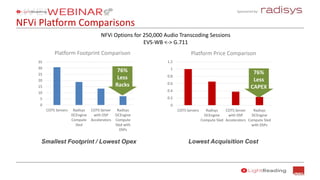 Sponsored by:
NFVi Platform Comparisons
Smallest Footprint / Lowest Opex
0
5
10
15
20
25
30
35
COTS Servers Radisys
DCEngine
Compute
Sled
COTS Server
with DSP
Accelerators
Radisys
DCEngine
Compute
Sled with
DSPs
0
0.2
0.4
0.6
0.8
1
1.2
COTS Servers Radisys
DCEngine
Compute Sled
COTS Server
with DSP
Accelerators
Radisys
DCEngine
Compute Sled
with DSPs
Lowest Acquisition Cost
Platform Footprint Comparison Platform Price Comparison
76%
Less
CAPEX
76%
Less
Racks
NFVi Options for 250,000 Audio Transcoding Sessions
EVS-WB <-> G.711
 