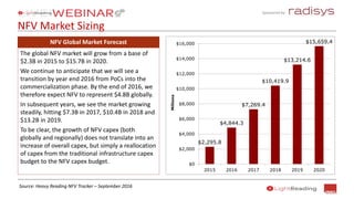 Sponsored by:
NFV Market Sizing
NFV Global Market Forecast
The global NFV market will grow from a base of
$2.3B in 2015 to $15.7B in 2020.
We continue to anticipate that we will see a
transition by year end 2016 from PoCs into the
commercialization phase. By the end of 2016, we
therefore expect NFV to represent $4.8B globally.
In subsequent years, we see the market growing
steadily, hitting $7.3B in 2017, $10.4B in 2018 and
$13.2B in 2019.
To be clear, the growth of NFV capex (both
globally and regionally) does not translate into an
increase of overall capex, but simply a reallocation
of capex from the traditional infrastructure capex
budget to the NFV capex budget.
$2,295.8
$4,844.3
$7,269.4
$10,419.9
$13,214.6
$15,659.4
$0
$2,000
$4,000
$6,000
$8,000
$10,000
$12,000
$14,000
$16,000
2015 2016 2017 2018 2019 2020
Millions
Source: Heavy Reading NFV Tracker – September 2016
 