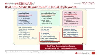 Sponsored by:
Real-time Media Requirements in Cloud Deployments
Reference: Cisco Global Cloud Index: Forecast and Methodology, 2010-2015 Figure 8: Sample Business and Consumer Cloud Service Categories
Real-Time Communications Require
High Network and Compute Performance
• Text Communications
(Email, Instant Messaging)
• Web Browsing
• File Sharing (Basic)
• Web Conferencing
• Social Networking
• Stream Basic Video and Music
• File Sharing (High)
• ERP and CRM
• Basic Gaming
• IP Telephony
• Basic Video Chat
• IP Audio Conferencing
• Basic Video Conferencing
• HD Video Streaming
• Advanced Social Networking
• Advanced File Sharing
• Advanced Gaming
• Advanced Video Chat
• HD Audio Conferencing
• HD Video Conferencing
• Stream Super HD Video
Basic Cloud Apps
Network Requirements
Download speed:
- Up to 750 kbps
Upload speed:
- Up to 250 kbps
Latency: Above 140 ms
Intermediate Cloud Apps
Network Requirements
Download speed:
- 750-2,500 kbps
Upload speed:
- 250-750 kbps
Latency: 140-50 ms
Advanced Cloud Apps
Network Requirements
Download speed:
- Higher than 2,500 kbps
Upload speed:
- Higher than 750 kbps
Latency: Less than 50 ms
 