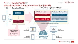 Sponsored by:
Virtualized Media Resource Function (vMRF)
Virtualization Layer
Intel® x86 Xeon 64bit Architecture
Virtualized Deployment Model
Application - Package #2
3rd Party WebRTC Application Server
Operating System
Value Added Application Server
Virtual
Computing
Virtual
Storage
Virtual
Network
vMRF - Package #1
3rd Party WebRTC Application Server
Operating System
Radisys Virtualized MRF
Virtual
Computing
Virtual
Storage
Virtual
Network
OPUS
VP8 (720p)
AMR-WB
(Audio Only)
SIP
Client
VoWiFiVoLTE
G.722
H.264 (720p)
G.729
H.264 (320p)
Functional Model
Radisys
Virtualized MRF
Value Added
Applications
VoLTE
IMS
5ms Packetization
at Full Load
5% Virtualization
Capacity Impact
SIP
RTP
 