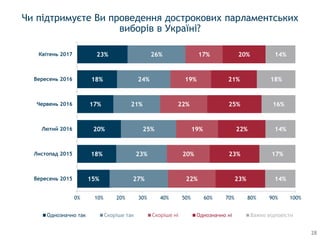 Чи підтримуєте Ви проведення дострокових парламентських
виборів в Україні?
28
15%
18%
20%
17%
18%
23%
27%
23%
25%
21%
24%
26%
22%
20%
19%
22%
19%
17%
23%
23%
22%
25%
21%
20%
14%
17%
14%
16%
18%
14%
0% 10% 20% 30% 40% 50% 60% 70% 80% 90% 100%
Вересень 2015
Листопад 2015
Лютий 2016
Червень 2016
Вересень 2016
Квітень 2017
Однозначно так Скорiше так Однозначно нi Важко вiдповiсти
 