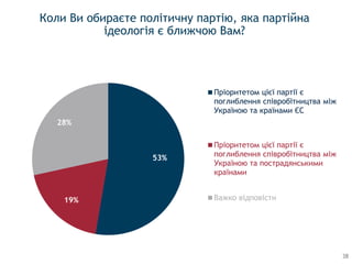 38
Коли Ви обираєте політичну партію, яка партійна
ідеологія є ближчою Вам?
53%
19%
28%
Пріоритетом цієї партії є
поглиблення співробітництва між
Україною та країнами ЄС
Пріоритетом цієї партії є
поглиблення співробітництва між
Україною та пострадянськими
країнами
Важко відповісти
 