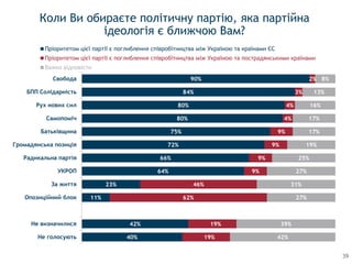 39
40%
42%
11%
23%
64%
66%
72%
75%
80%
80%
84%
90%
19%
19%
62%
46%
9%
9%
9%
9%
4%
4%
3%
2%
42%
39%
27%
31%
27%
25%
19%
17%
17%
16%
13%
8%
Не голосують
Не визначилися
Опозицiйний блок
За життя
УКРОП
Радикальна партiя
Громадянська позицiя
Батькiвщина
Самопомiч
Рух нових сил
БПП Солiдарнiсть
Свобода
Пріоритетом цієї партії є поглиблення співробітництва між Україною та країнами ЄС
Пріоритетом цієї партії є поглиблення співробітництва між Україною та пострадянськими країнами
Важко відповісти
Коли Ви обираєте політичну партію, яка партійна
ідеологія є ближчою Вам?
 