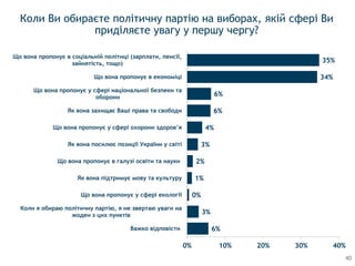 Коли Ви обираєте політичну партію на виборах, якій сфері Ви
приділяєте увагу у першу чергу?
40
6%
3%
0%
1%
2%
3%
4%
6%
6%
34%
35%
0% 10% 20% 30% 40%
Важко вiдповiсти
Коли я обираю полiтичну партiю, я не звертаю уваги на
жоден з цих пунктів
Що вона пропонує у сферi екологiї
Як вона пiдтримує мову та культуру
Що вона пропонує в галузi освiти та науки
Як вона посилює позицiї України у світі
Що вона пропонує у сферi охорони здоров’я
Як вона захищає Вашi права та свободи
Що вона пропонує у сферi національної безпеки та
оборони
Що вона пропонує в економiцi
Що вона пропонує в соцiальнiй політиці (зарплати, пенсії,
зайнятість, тощо)
 