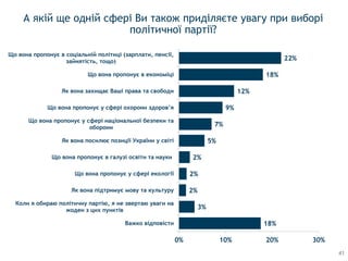 А якій ще одній сфері Ви також приділяєте увагу при виборі
політичної партії?
41
18%
3%
2%
2%
2%
5%
7%
9%
12%
18%
22%
0% 10% 20% 30%
Важко відповісти
Коли я обираю полiтичну партiю, я не звертаю уваги на
жоден з цих пунктів
Як вона пiдтримує мову та культуру
Що вона пропонує у сферi екологiї
Що вона пропонує в галузi освiти та науки
Як вона посилює позицiї України у світі
Що вона пропонує у сферi національної безпеки та
оборони
Що вона пропонує у сферi охорони здоров’я
Як вона захищає Вашi права та свободи
Що вона пропонує в економiцi
Що вона пропонує в соцiальнiй політиці (зарплати, пенсії,
зайнятість, тощо)
 