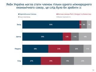 51
Якби Україна могла стати членом тільки одного міжнародного
економічного союзу, це слід було би зробити з:
27%
38%
59%
83%
29%
31%
12%
2%
19%
20%
11%
8%
25%
11%
18%
7%
Схiд
Пiвдень
Центр
Захiд
Європейським Союзом Митним союзом Росії, Білорусі та Казахстану
Інша відповідь Важко відповісти
 