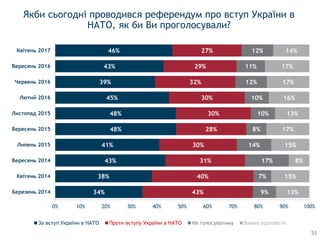 Якби сьогодні проводився референдум про вступ України в
НАТО, як би Ви проголосували?
34%
38%
43%
41%
48%
48%
45%
39%
43%
46%
43%
40%
31%
30%
28%
30%
30%
32%
29%
27%
9%
7%
17%
14%
8%
10%
10%
12%
11%
12%
13%
15%
8%
15%
17%
13%
16%
17%
17%
14%
0% 10% 20% 30% 40% 50% 60% 70% 80% 90% 100%
Березень 2014
Квітень 2014
Вересень 2014
Липень 2015
Вересень 2015
Листопад 2015
Лютий 2016
Червень 2016
Вересень 2016
Квітень 2017
За вступ України в НАТО Проти вступу України в НАТО Не голосуватиму Важко відповісти
53
 