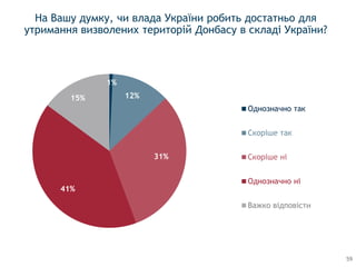 На Вашу думку, чи влада України робить достатньо для
утримання визволених територій Донбасу в складі України?
59
1%
12%
31%
41%
15%
Однозначно так
Скоріше так
Однозначно ні
Важко вiдповiсти
 