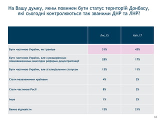 66
На Вашу думку, яким повинен бути статус територій Донбасу,
які сьогодні контролюються так званими ДНР та ЛНР?
Лис.15 Квіт.17
Бути частиною України, як i ранiше 31% 45%
Бути частиною України, але з розширеними
повноваженнями внаслідок реформи децентралізації
28% 17%
Бути частиною України, але зі спеціальним статусом 13% 11%
Стати незалежними країнами 4% 2%
Стати частиною Росiї 8% 2%
Iнше 1% 2%
Важко вiдповiсти 15% 21%
 