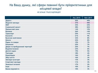 На Вашу думку, які сфери повинні бути пріоритетними для
місцевої влади?
73
Лис.2015 Квіт.2017
Дороги 50% 49%
Медичнi заклади 37% 48%
ЖКГ 43% 44%
Соцiальний захист 38% 26%
Промисловi зони 14% 15%
Безпека 26% 14%
Транспорт 25% 11%
Екологiя 21% 9%
Вуличне освiтлення 34% 8%
Школи 22% 8%
Парки та сквери 15% 7%
Опалення 25% 7%
Двори та прибудинковi територiї 25% 7%
Водопостачання 23% 6%
Дитячi садки 19% 5%
Тротуари 18% 4%
Каналiзацiя 16% 4%
Збiр смiття 16% 3%
Заклади культури 13% 3%
Спортивнi заклади 11% 3%
Земельнi питання 17% 2%
Iнше 10% 2%
Важко вiдповiсти 10% 3%
НЕ БІЛЬШЕ ТРЬОХ ВІДПОВІДЕЙ
 
