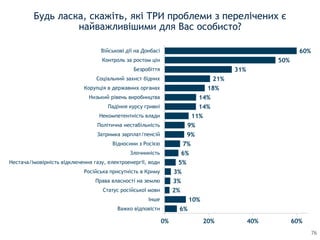 Будь ласка, скажіть, які ТРИ проблеми з перелічених є
найважливішими для Вас особисто?
76
6%
10%
2%
3%
3%
5%
6%
7%
9%
9%
11%
14%
14%
18%
21%
31%
50%
60%
0% 20% 40% 60%
Важко відповісти
Інше
Статус росiйської мови
Права власностi на землю
Росiйська присутнiсть в Криму
Нестача/iмовiрнiсть відключення газу, електроенергії, води
Злочиннiсть
Вiдносини з Росiєю
Затримка зарплат/пенсiй
Полiтична нестабiльнiсть
Некомпетентнiсть влади
Падiння курсу гривнi
Низький рiвень виробництва
Корупцiя в державних органах
Соцiальний захист бiдних
Безробiття
Контроль за ростом цiн
Вiйськовi дiї на Донбасi
 