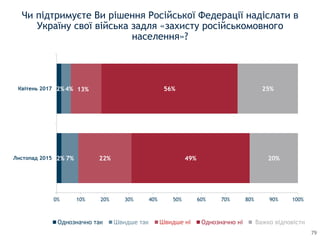 79
2%
2%
7%
4%
22%
13%
49%
56%
20%
25%
0% 10% 20% 30% 40% 50% 60% 70% 80% 90% 100%
Листопад 2015
Квітень 2017
Однозначно так Швидше так Однозначно ні Важко відповісти
Чи підтримуєте Ви рішення Російської Федерації надіслати в
Україну свої війська задля «захисту російськомовного
населення»?
 