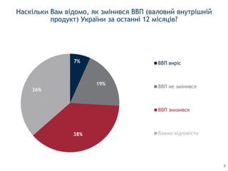 Наскільки Вам відомо, як змінився ВВП (валовий внутрішній
продукт) України за останні 12 місяців?
7%
19%
38%
36%
ВВП виріс
ВВП не змінився
ВВП знизився
Важко відповісти
8
 