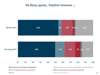 81
На Вашу думку, Україна повинна …
50%
54%
13%
4%
14%
15%
7%
2%
2%
2%
15%
23%
0% 10% 20% 30% 40% 50% 60% 70% 80% 90% 100%
Листопад 2015
Квітень 2017
Залишатися унітарною державою Залишатися унітарною державою, але без Криму
Бути розділеною на декілька держав
Інше Важко відповісти
 