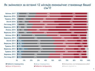 1%
1%
1%
1%
1%
1%
1%
1%
6%
6%
9%
14%
8%
9%
8%
3%
4%
2%
1%
2%
2%
1%
2%
2%
3%
37%
39%
45%
37%
46%
41%
44%
46%
37%
19%
14%
18%
20%
15%
18%
23%
23%
36%
34%
30%
27%
30%
30%
31%
29%
34%
37%
29%
34%
36%
36%
38%
37%
34%
18%
18%
13%
15%
14%
17%
14%
18%
22%
40%
55%
45%
40%
47%
40%
36%
37%
2%
3%
3%
5%
1%
2%
2%
3%
3%
2%
1%
1%
2%
1%
2%
2%
2%
0% 10% 20% 30% 40% 50% 60% 70% 80% 90% 100%
Листопад 2011
Березень 2012
Травень 2012
Вересень 2012
Травень 2013
Вересень 2013
Лютий 2014
Березень 2014
Квітень 2014
Вересень 2014
Липень 2015
Вересень 2015
Листопад 2015
Лютий 2016
Червень 2016
Вересень 2016
Квітень 2017
Набагато покращилось Дещо покращилось Залишилось на попередньому рівні
Набагато погіршилось Важко відповісти
Як змінилося за останні 12 місяців економічне становище Вашої
сім’ї?
9
 