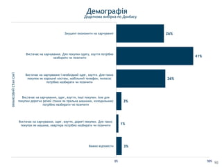 Демографія
90
26%
41%
26%
3%
1%
3%
0% 50%
Змушенi економити на харчуваннi
Вистачає на харчування. Для покупки одягу, взуття потрібно
назбирати чи позичити
Вистачає на харчування і необхідний одяг, взуття. Для таких
покупок як хороший костюм, мобільний телефон, пилосос
потрібно назбирати чи позичити
Вистачає на харчування, одяг, взуття, інші покупки. Але для
покупки дорогих речей (таких як пральна машинка, холодильник)
потрібно назбирати чи позичити
Вистачає на харчування, одяг, взуття, дорогі покупки. Для таких
покупок як машина, квартира потрібно назбирати чи позичити
Важко вiдповiсти
ФІНАНСОВИЙСТАНСІМ'Ї
Додаткова вибірка по Донбасу
 