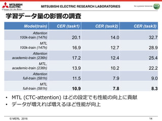 © MERL
MITSUBISHI ELECTRIC RESEARCH LABORATORIES
学習データ量の影響の調査
2016 14
• MTL (CTC-attention) はどの設定でも性能の向上に貢献
• データが増えれば増えるほど性能が向上
Model(train) CER (task1) CER (task2) CER (task3)
Attention
100k-train (147h) 20.1 14.0 32.7
MTL
100k-train (147h) 16.9 12.7 28.9
Attention
academic-train (236h) 17.2 12.4 25.4
MTL,
academic-train (236h) 13.9 10.2 22.2
Attention
full-train (581h) 11.5 7.9 9.0
MTL
full-train (581h) 10.9 7.8 8.3
 