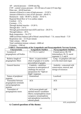 AP – arterial pressure – 120/80 mm Hg.
CVP – central venous pressure – 65-120 mm of water (5-9 mm Hg)
Pulse rate – 60-80 beat/min.
Amount of blood in a zone of high pressure – 15-20 %
Amount of blood in a zone of low pressure – 80-85 %
Hematocrit – male - 40-48 %, female – 36-42 %
Regional blood flow in % to cardiac output:
Cerebral – 14 %
Coronary – 5 %
Through skeletal muscles – 15-20 %
Through skin – 3-6 %
Through gastrointestinal tract (GIT) and liver – 20-25 %
Through kidneys – 20 %
Body temperature – 36-37ο
C
ABB (acid-base balance) pH of blood: arterial blood – 7.4, venous blood – 7.35
Respiratory rate – 12-16 per minute
Tidal volume – 500 ml
Total ventilation (minute volume) – 6000 ml
Urination – 1500 ml
TABLE. Characteristics of the Sympathetic and Parasympathetic Nervous Systems
Characteristic Sympathetic Outflow Parasympathetic Outflow
Location of
preganglionic cell bodies
T1–T12, L1 and L2 Cranial nerves: III, VII
(intermedius), IX, X; sacral
segments 2, 3, and 4
Relative length of
preganglionic fibers
Short—to paravertebral
chain of ganglia or to aortic
prevertebral of ganglia
Long—to ganglion cells near
or in the innervated organ
General function Catabolic—mobilizes
resources in anticipation of
challenge for survival
(preparation for “fight-or-
flight” response)
Anabolic—concerned with
conservation, renewal, and
storage of resources
Nature of peripheral
response
Generalized Localized
Transmitter between
preganglionic terminals
and postganglionic
neurons
ACh ACh
Transmitter of
postganglionic neuro
ACh (sweat glands and
skeletal muscle vasodilator
fibers); norepinephrine (most
synapses); norepinephrine
and epinephrine (secreted by
adrenal gland)
ACh
ACh, acetylcholine.
6. Control questions of the theme:
101
 