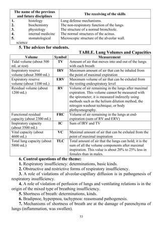 The name of the previous
and future disciplines
The receiving of the skills
1. histology
2. biochemistry
3. physiology
4. internal medicine
5. stomatological
science
Lung defense mechanisms.
The non-respiratory function of the lungs.
The structure of a normal bronchiole.
The normal structures of the acinus.
Microscopic structure of the alveolar wall.
5. The advices for students.
TABLE. Lung Volumes and Capacities
Volume Symbol Measurement
Tidal volume (about 500
mL at rest)
TV Amount of air that moves into and out of the lungs
with each breath
Inspiratory reserve
volume (about 3000 mL)
IRV Maximum amount of air that can be inhaled from
the point of maximal expiration
Expiratory reserve
volume (about 1100 mL)
ERV Maximum volume of air that can be exhaled from
the resting endexpiratory level
Residual volume (about
1200 mL)
RV Volume of air remaining in the lungs after maximal
expiration. This volume cannot be measured with
the spirometer; it is measured indirectly using
methods such as the helium dilution method, the
nitrogen washout technique, or body
plethysmography.
Functional residual
capacity (about 2300 mL)
FRC Volume of air remaining in the lungs at end-
expiration (sum of RV and ERV)
Inspiratory capacity
(about 3500 mL)
IC Sum of IRV and TV
Vital capacity (about
4600 mL)
VC Maximal amount of air that can be exhaled from the
point of maximal inspiration
Total lung capacity (about
5800 mL)
TLC Total amount of air that the lungs can hold; it is the
sum of all the volume components after maximal
inspiration. This value is about 20% to 25% less in
females than in males.
6. Control questions of the theme:
1. Respiratory insufficiency: determinations, basic kinds.
2. Obstructive and restrictive forms of respiratory insufficiency.
3. A role of violations of alveolar-capillary diffusion is in pathogenesis of
respiratory insufficiency.
4. A role of violation of perfusion of lungs and ventilating relations is in the
origin of the mixed type of breathing insufficiency.
5. Shortness of breath: determinations, kinds.
6. Bradipnoe, hyperpnoa, tachypnoa: reasonsand pathogenesis.
7. Mechanisms of shortness of breath are at the damage of parenchyma of
lungs (inflammation, was swollen).
53
 